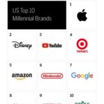 MBLM Top Millennial Brands